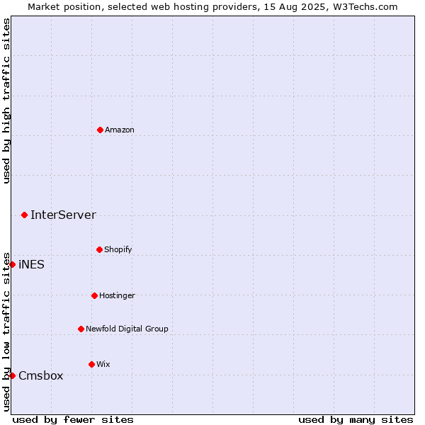 Market position of InterServer vs. Cmsbox vs. iNES