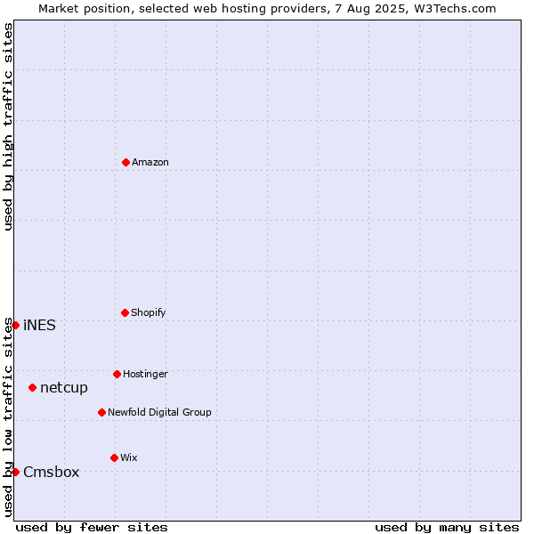 Market position of netcup vs. Cmsbox vs. iNES