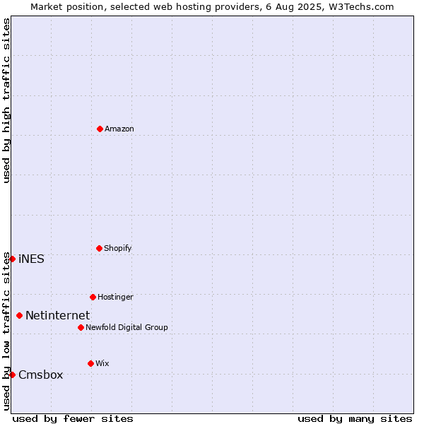 Market position of Netinternet vs. Cmsbox vs. iNES
