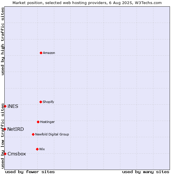 Market position of Cmsbox vs. iNES vs. NetIRD