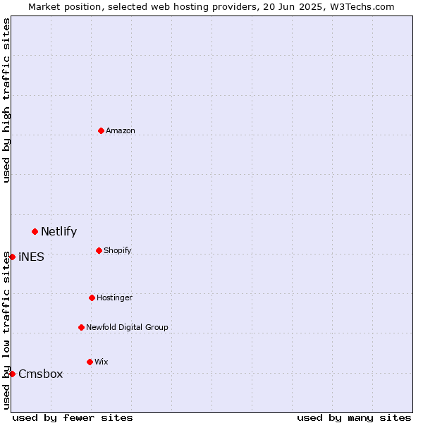 Market position of Netlify vs. Cmsbox vs. iNES