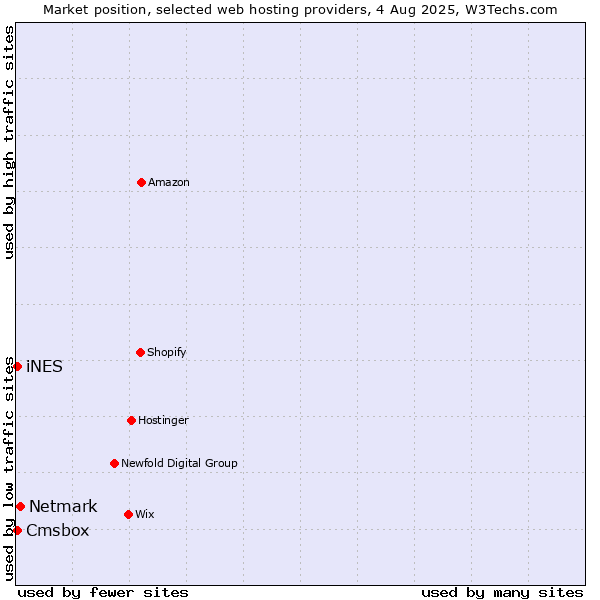 Market position of Netmark vs. Cmsbox vs. iNES