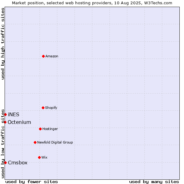 Market position of Cmsbox vs. iNES vs. Octenium