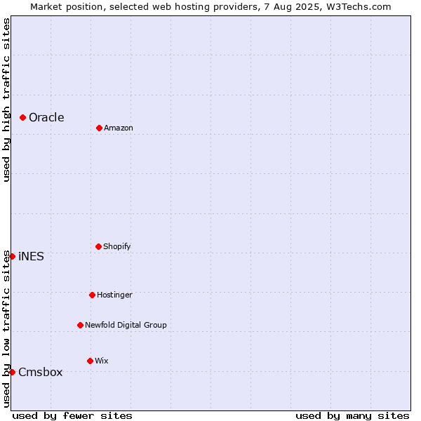 Market position of Oracle vs. Cmsbox vs. iNES