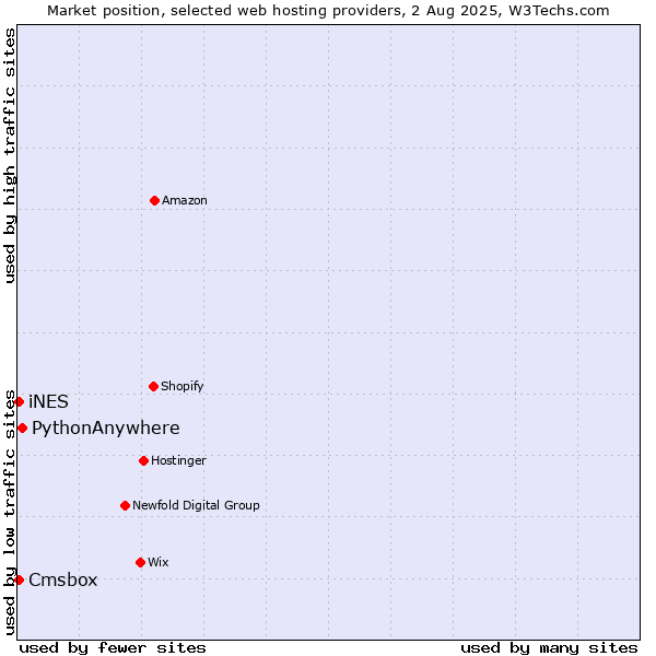 Market position of PythonAnywhere vs. Cmsbox vs. iNES