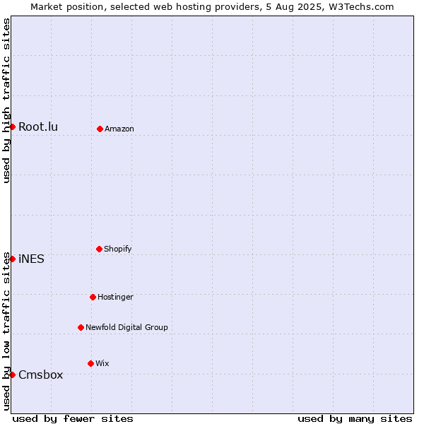 Market position of Cmsbox vs. iNES vs. Root.lu