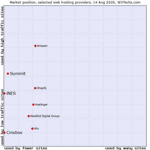 Market position of Summit vs. Cmsbox vs. iNES