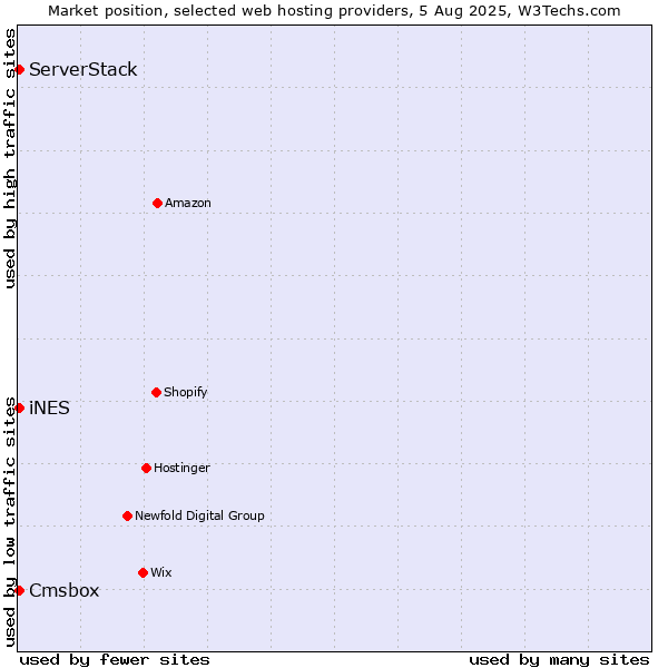Market position of Cmsbox vs. iNES vs. ServerStack