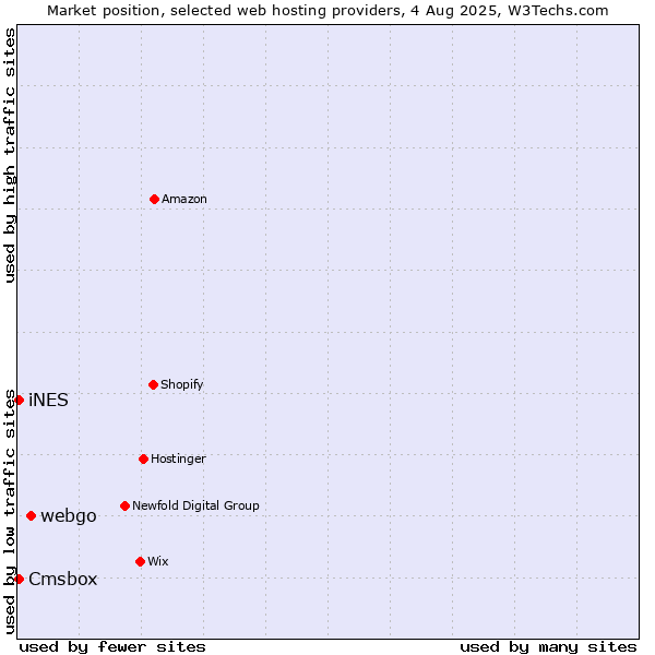 Market position of webgo vs. Cmsbox vs. iNES