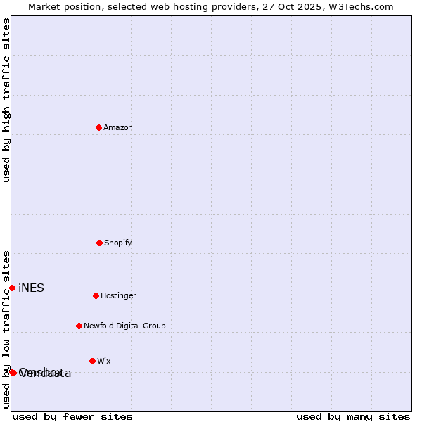 Market position of Vendasta vs. Cmsbox vs. iNES