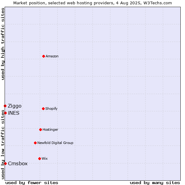 Market position of Cmsbox vs. iNES vs. Ziggo