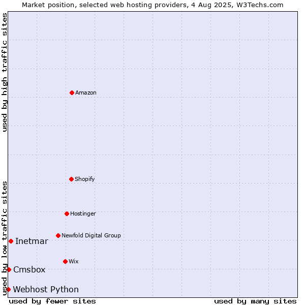 Market position of Inetmar vs. Cmsbox vs. Webhost Python