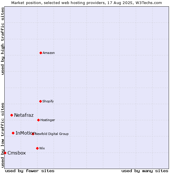 Market position of InMotion vs. Netafraz vs. Cmsbox
