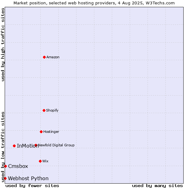 Market position of InMotion vs. Cmsbox vs. Webhost Python
