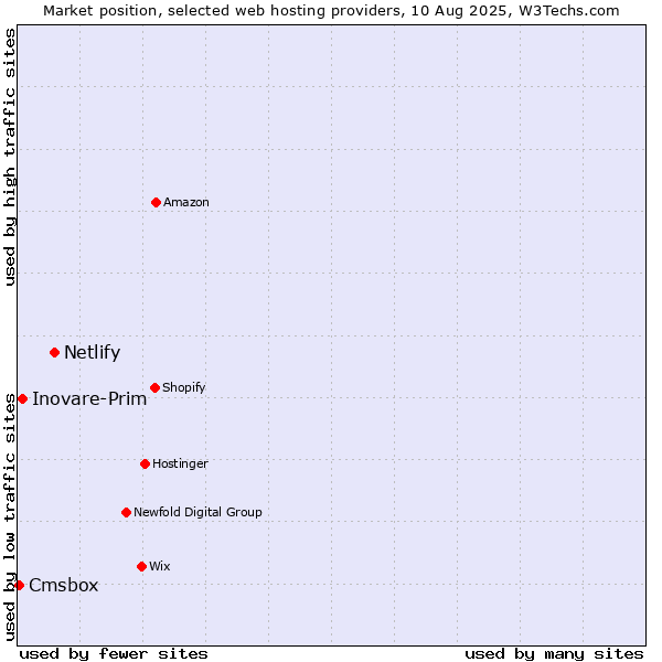 Market position of Netlify vs. Inovare-Prim vs. Cmsbox