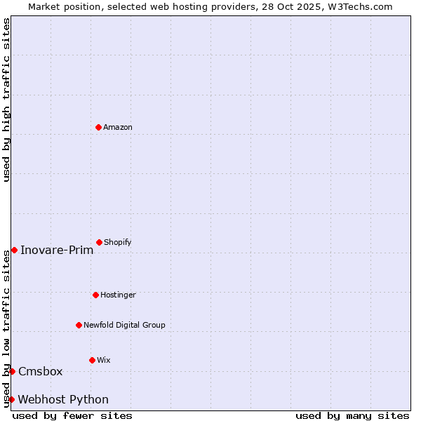Market position of Inovare-Prim vs. Cmsbox vs. Webhost Python