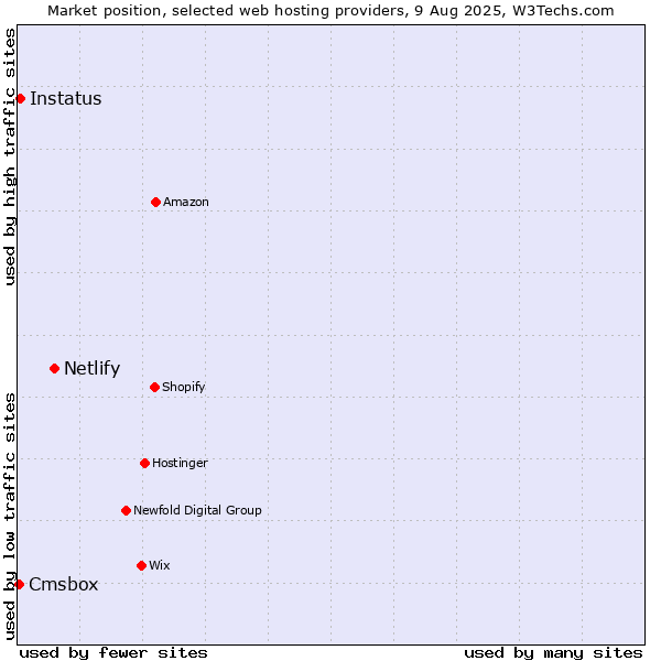 Market position of Netlify vs. Instatus vs. Cmsbox