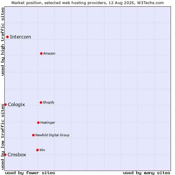 Market position of Intercom vs. Cologix vs. Cmsbox