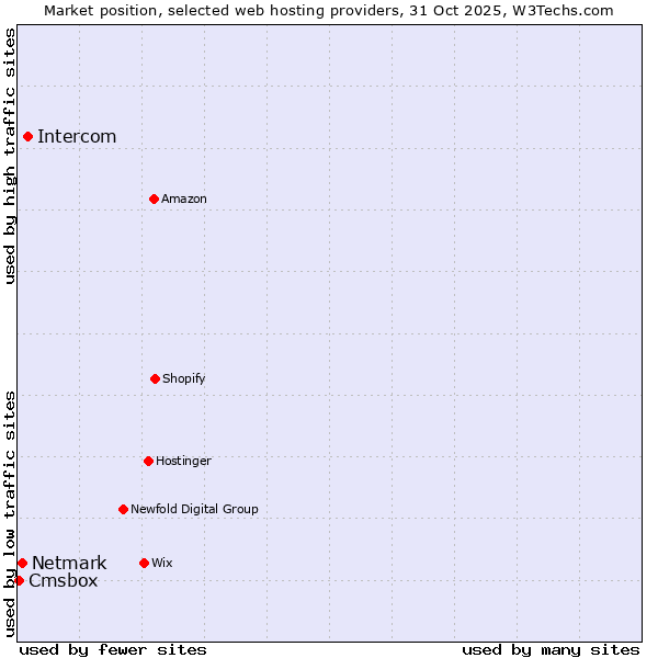 Market position of Intercom vs. Netmark vs. Cmsbox