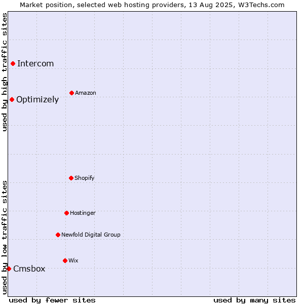 Market position of Intercom vs. Optimizely vs. Cmsbox