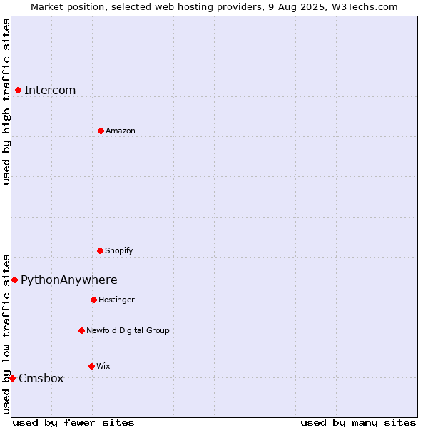 Market position of Intercom vs. PythonAnywhere vs. Cmsbox