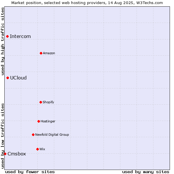 Market position of UCloud vs. Intercom vs. Cmsbox