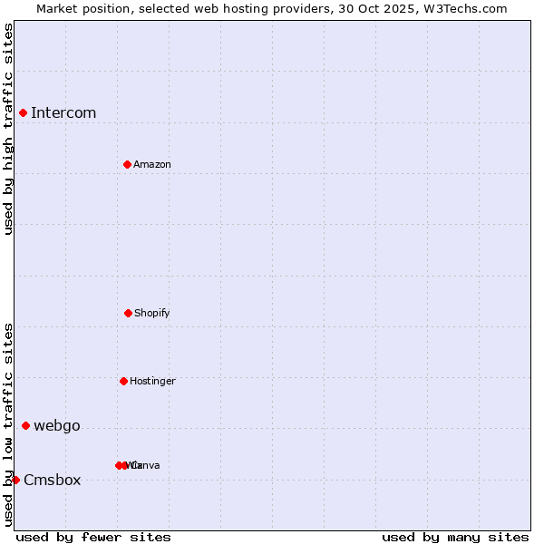 Market position of webgo vs. Intercom vs. Cmsbox