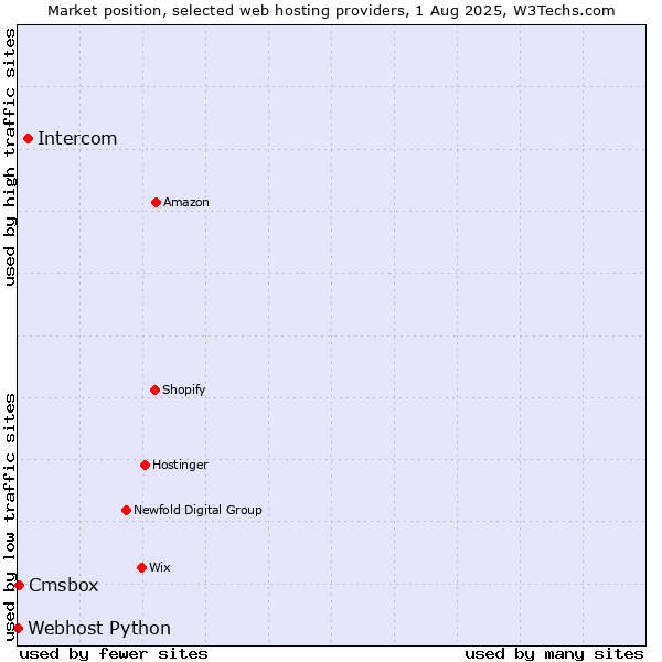 Market position of Intercom vs. Cmsbox vs. Webhost Python