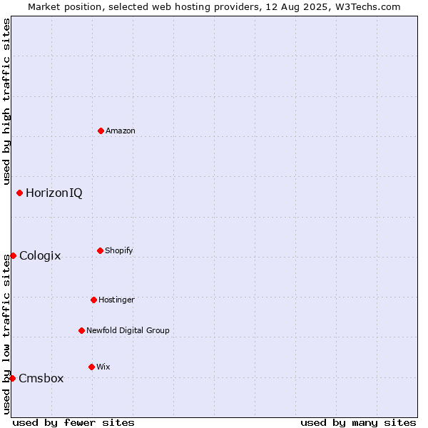 Market position of HorizonIQ vs. Cologix vs. Cmsbox