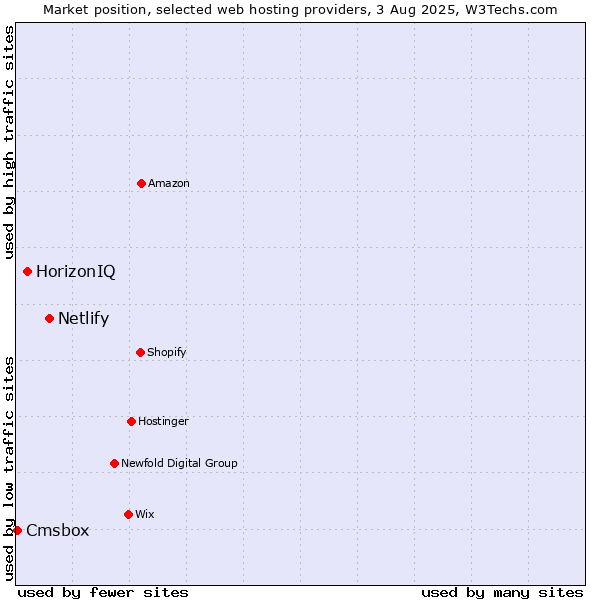 Market position of Netlify vs. HorizonIQ vs. Cmsbox