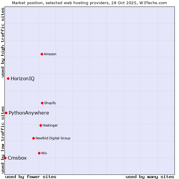 Market position of HorizonIQ vs. PythonAnywhere vs. Cmsbox