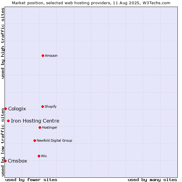Market position of Iron Hosting Centre vs. Cologix vs. Cmsbox
