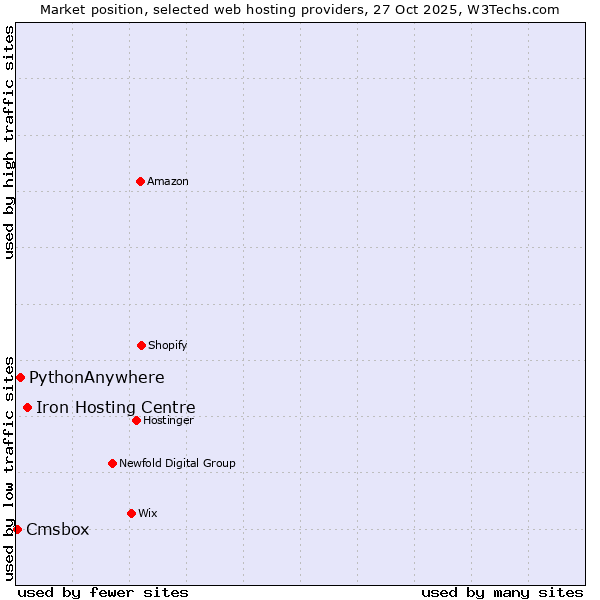 Market position of Iron Hosting Centre vs. PythonAnywhere vs. Cmsbox