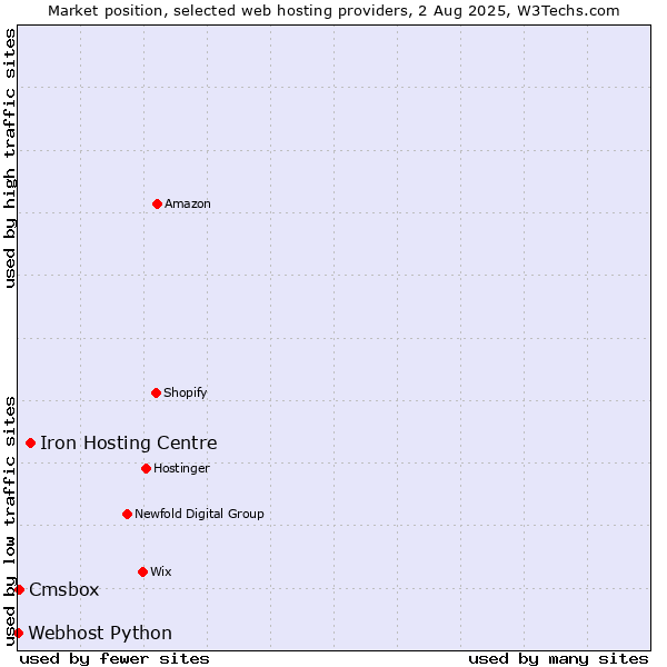 Market position of Iron Hosting Centre vs. Cmsbox vs. Webhost Python