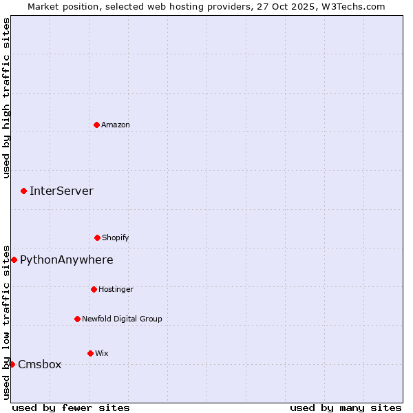Market position of InterServer vs. PythonAnywhere vs. Cmsbox