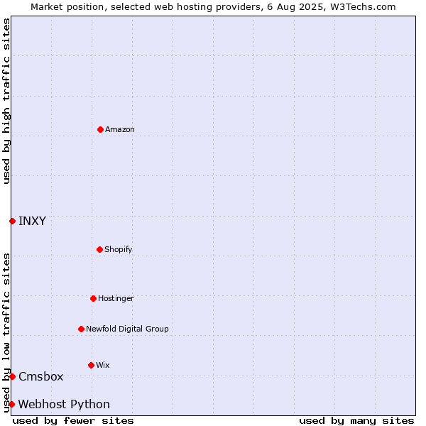 Market position of Cmsbox vs. INXY vs. Webhost Python