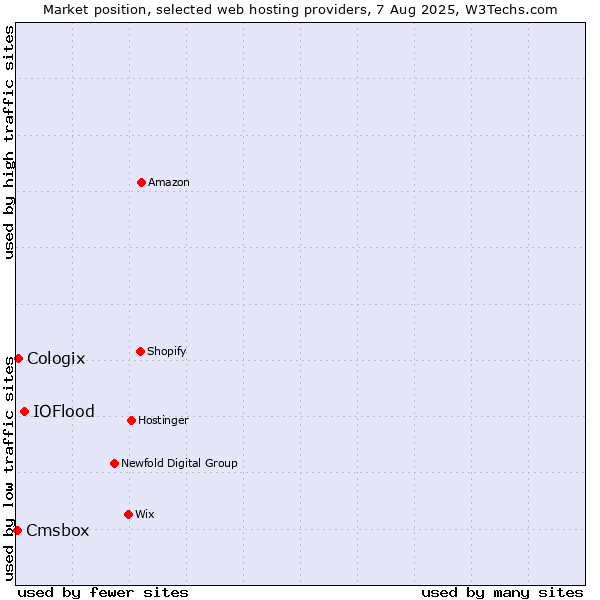 Market position of IOFlood vs. Cologix vs. Cmsbox