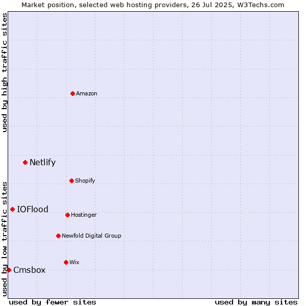 Market position of Netlify vs. IOFlood vs. Cmsbox