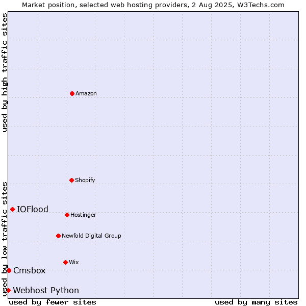Market position of IOFlood vs. Cmsbox vs. Webhost Python