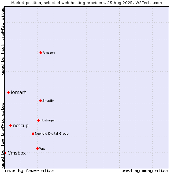 Market position of netcup vs. iomart vs. Cmsbox