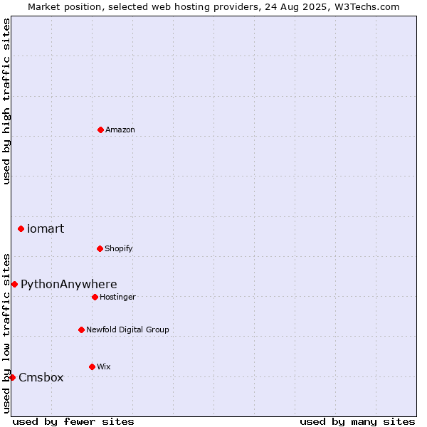 Market position of iomart vs. PythonAnywhere vs. Cmsbox
