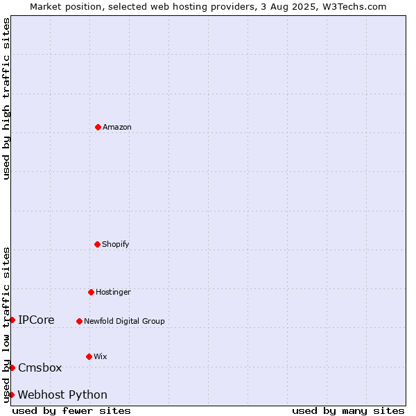 Market position of Cmsbox vs. IPCore vs. Webhost Python