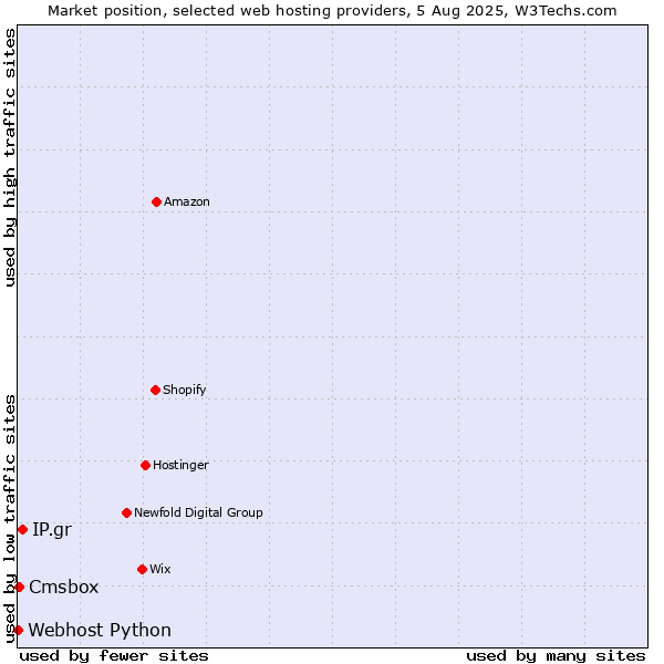 Market position of IP.gr vs. Cmsbox vs. Webhost Python