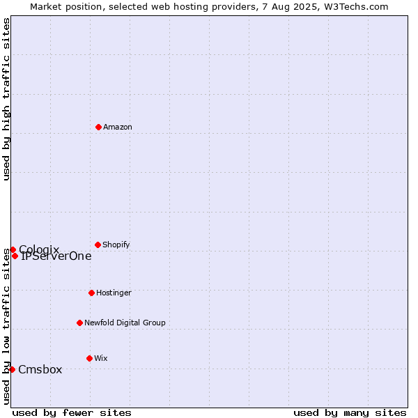 Market position of IPServerOne vs. Cologix vs. Cmsbox