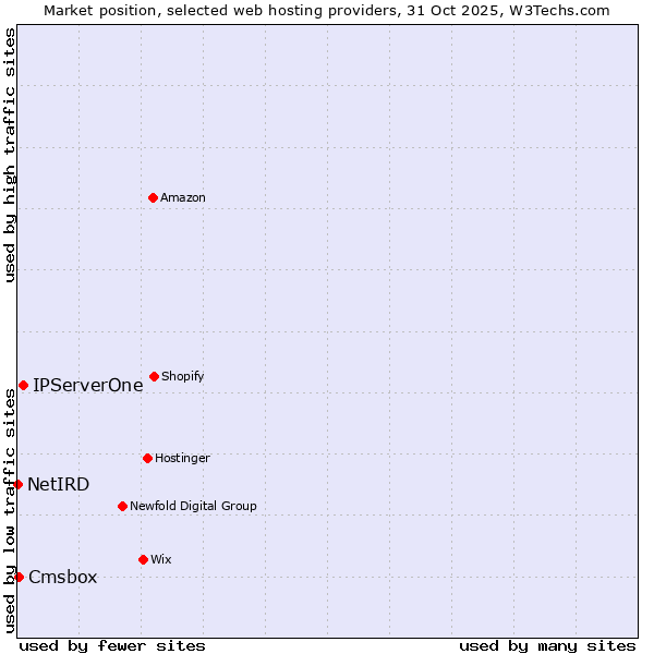 Market position of IPServerOne vs. Cmsbox vs. NetIRD