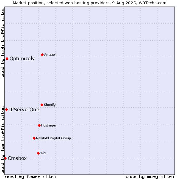 Market position of Optimizely vs. IPServerOne vs. Cmsbox