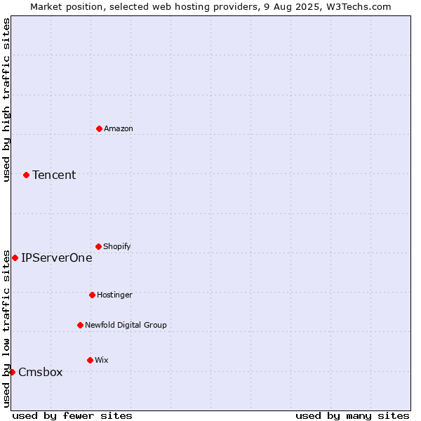 Market position of Tencent vs. IPServerOne vs. Cmsbox