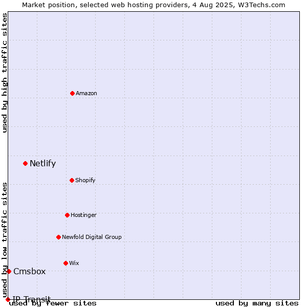Market position of Netlify vs. Cmsbox vs. IP Transit
