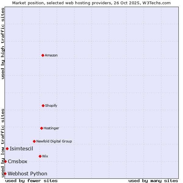 Market position of Isimtescil vs. Cmsbox vs. Webhost Python