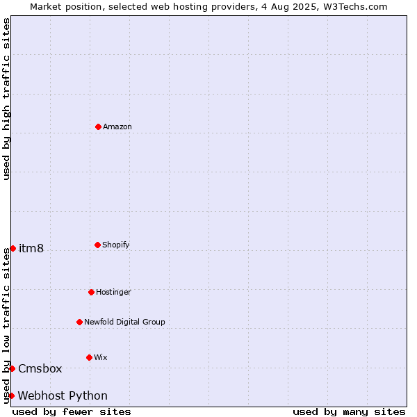 Market position of itm8 vs. Cmsbox vs. Webhost Python
